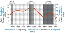 Carica l'immagine nel visualizzatore di Gallery, LowcostMobile RAD5G-ULTRAHI-14003800 Cavo WiFi 12dBi 4G LTE 5G NR WL240 alte frequenze